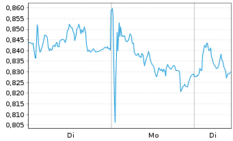 Chart Mini Future Short Air Liquide - 1 Woche