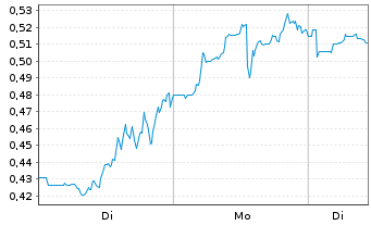 Chart Mini Future Short Riot Blockchain - 1 Woche