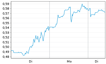 Chart Mini Future Short Riot Blockchain - 1 Woche