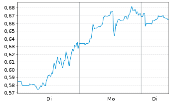 Chart Mini Future Short Riot Blockchain - 1 Woche