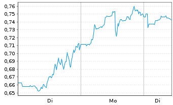 Chart Mini Future Short Riot Blockchain - 1 Woche