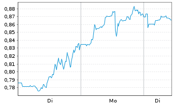 Chart Mini Future Short Riot Blockchain - 1 Woche