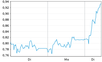 Chart Mini Future Long Verbio Vereinigte Bioenergie - 1 Woche