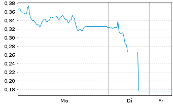 Chart Mini Future Short Verbio Vereinigte Bioenergie - 1 Woche