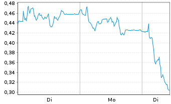 Chart Mini Future Short Verbio Vereinigte Bioenergie - 1 Woche
