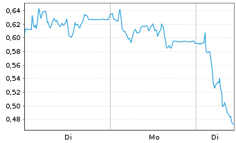 Chart Mini Future Short Verbio Vereinigte Bioenergie - 1 Woche
