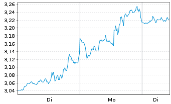 Chart Mini Future Long Walt Disney - 1 Woche