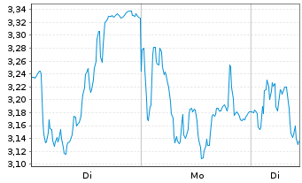 Chart Mini Future Short Adyen - 1 Woche
