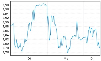 Chart Mini Future Short Adyen - 1 Woche