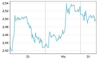 Chart Mini Future Long Nestl&Atilde;&copy; - 1 Woche