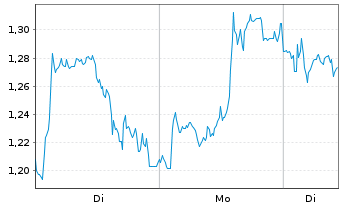 Chart Mini Future Long Nestl&Atilde;&copy; - 1 Woche