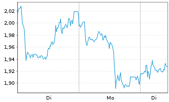 Chart Mini Future Short Nestl&Atilde;&copy; - 1 Woche