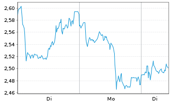 Chart Mini Future Short Nestl&Atilde;&copy; - 1 Woche