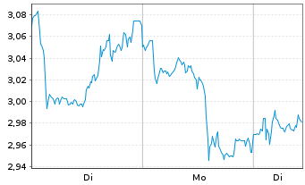 Chart Mini Future Short Nestl&Atilde;&copy; - 1 Woche