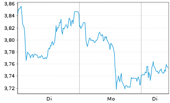 Chart Mini Future Short Nestl&Atilde;&copy; - 1 Woche