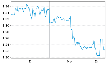 Chart Mini Future Short Lockheed Martin - 1 Woche