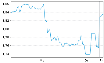 Chart Mini Future Short Lockheed Martin - 1 Woche