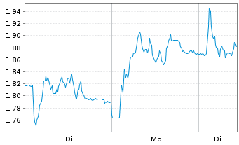 Chart Mini Future Long Salzgitter - 1 Woche