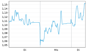 Chart Mini Future Long Deutsche Pfandbriefbank - 1 Woche