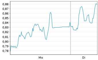 Chart Mini Future Long Deutsche Pfandbriefbank - 1 Woche