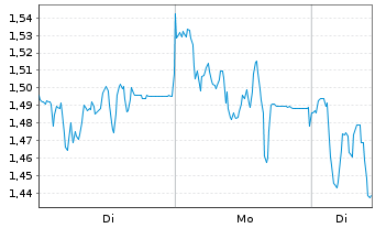 Chart Mini Future Short Deutsche Pfandbriefbank - 1 Woche
