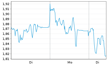 Chart Mini Future Short Deutsche Pfandbriefbank - 1 Woche