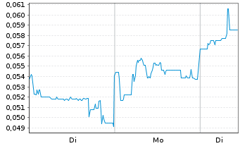 Chart Mini Future Short European Lithium - 1 Woche