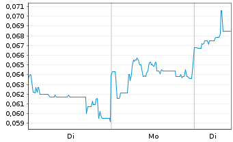 Chart Mini Future Short European Lithium - 1 Week