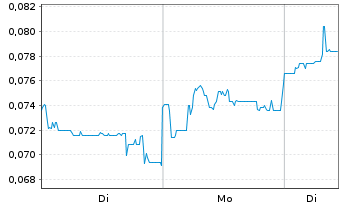 Chart Mini Future Short European Lithium - 1 Woche