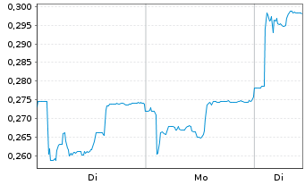 Chart Mini Future Short Cavendish Hydrogen - 1 Week