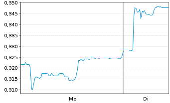 Chart Mini Future Short Cavendish Hydrogen - 1 Woche