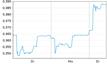 Chart Mini Future Short Cavendish Hydrogen - 1 Woche