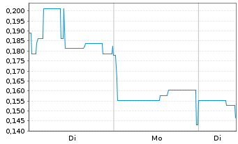 Chart Mini Future Long Onco-Innovations - 1 Week