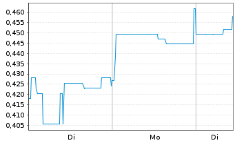 Chart Mini Future Short Onco-Innovations - 1 Woche