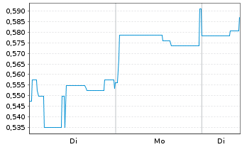 Chart Mini Future Short Onco-Innovations - 1 Woche
