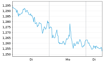 Chart Mini Future Short Chevron - 1 Woche
