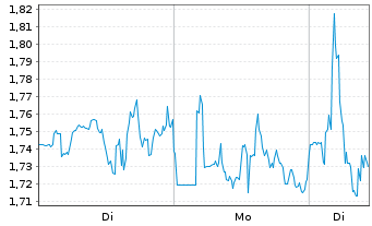 Chart Mini Future Short BlackRock Funding - 1 Woche