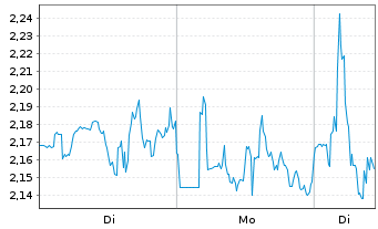 Chart Mini Future Short BlackRock Funding - 1 Woche