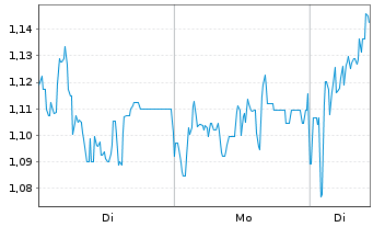 Chart Mini Future Long Borussia Dortmund - 1 Woche