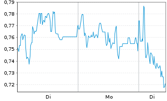 Chart Mini Future Short Borussia Dortmund - 1 Woche