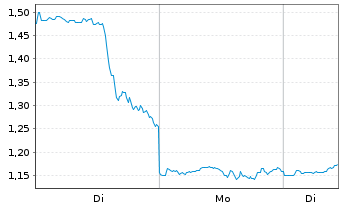 Chart Mini Future Long Moderna - 1 Woche