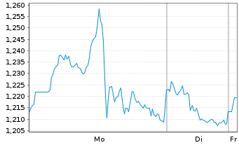 Chart Mini Future Short ARM Holdings - 1 Woche