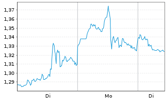 Chart Mini Future Short ARM Holdings - 1 Woche