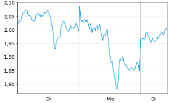 Chart Mini Future Long Pan American Silver - 1 Woche