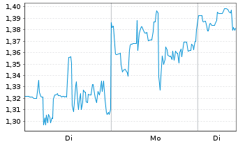 Chart Mini Future Short Ballard Power Systems - 1 Woche