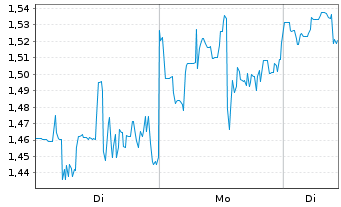 Chart Mini Future Short Ballard Power Systems - 1 Woche