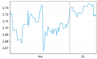 Chart Mini Future Short Ballard Power Systems - 1 Woche