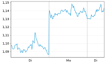 Chart Mini Future Long Verizon - 1 Woche