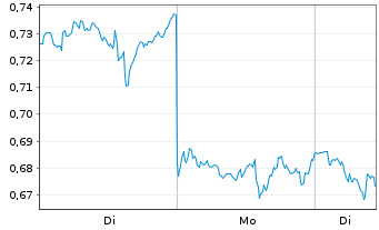 Chart Mini Future Short Verizon - 1 Woche