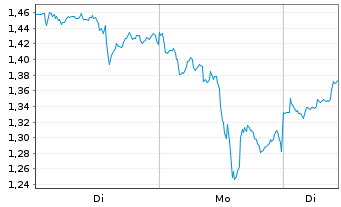 Chart Mini Future Long Barrick Mining - 1 Woche